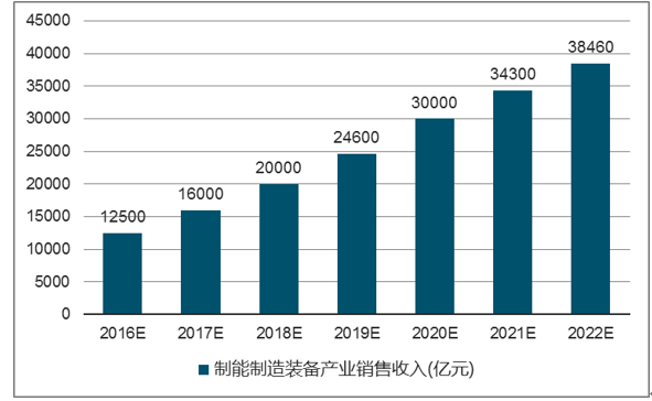2017-2023年中国智能制造装备行业市场现状分析及发展前景预测报告